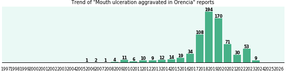 Could Orencia cause Mouth ulceration aggravated?